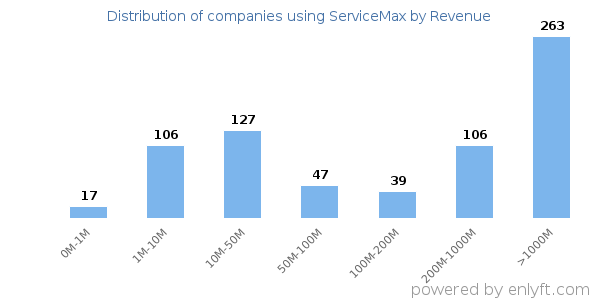 ServiceMax clients - distribution by company revenue