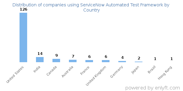 ServiceNow Automated Test Framework customers by country