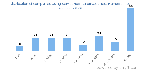 Companies using ServiceNow Automated Test Framework, by size (number of employees)