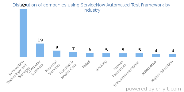 Companies using ServiceNow Automated Test Framework - Distribution by industry