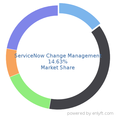 ServiceNow Change Management market share in IT Change Management Software is about 14.63%