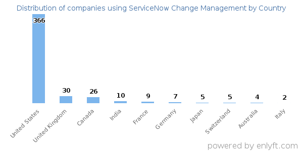ServiceNow Change Management customers by country