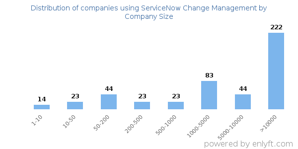 Companies using ServiceNow Change Management, by size (number of employees)