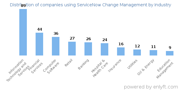 Companies using ServiceNow Change Management - Distribution by industry