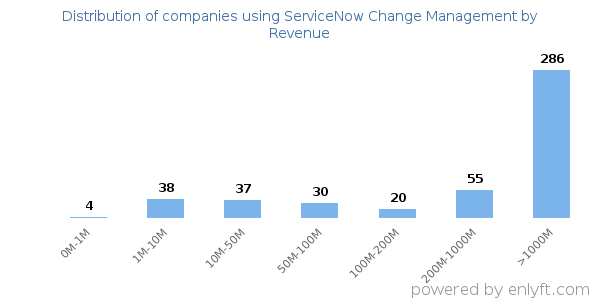 ServiceNow Change Management clients - distribution by company revenue