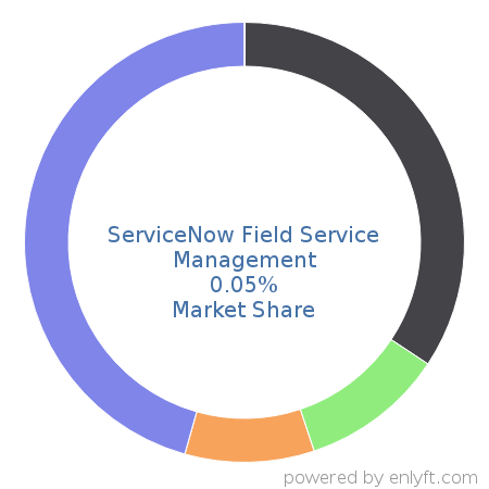 ServiceNow Field Service Management market share in Workforce Management is about 0.05%