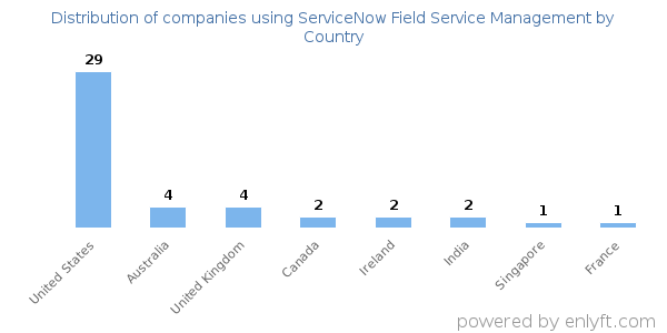 ServiceNow Field Service Management customers by country