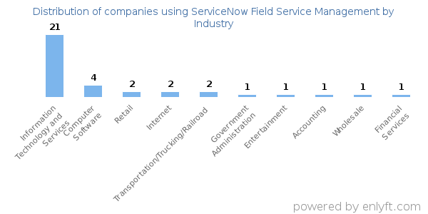 Companies using ServiceNow Field Service Management - Distribution by industry