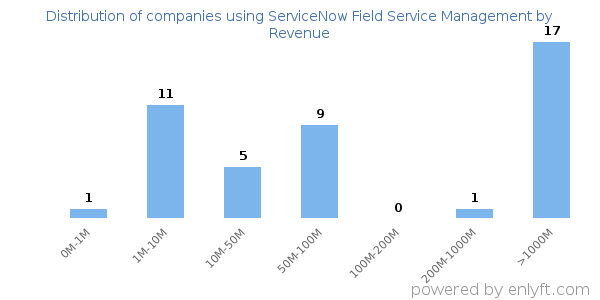 ServiceNow Field Service Management clients - distribution by company revenue