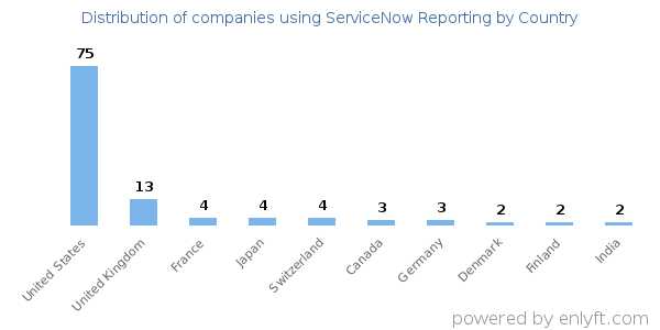 ServiceNow Reporting customers by country