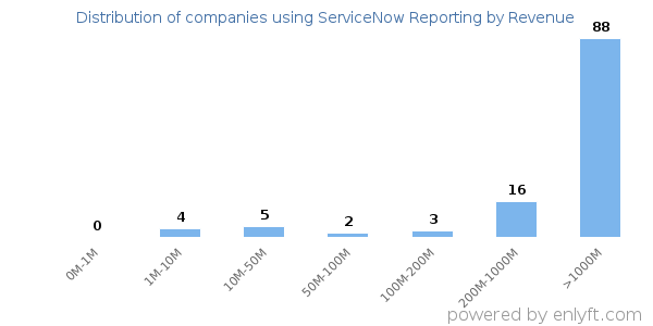 ServiceNow Reporting clients - distribution by company revenue