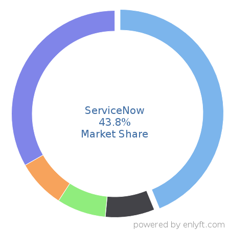 ServiceNow market share in IT Helpdesk Management is about 43.8%