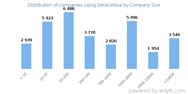 Companies using ServiceNow, by size (number of employees)