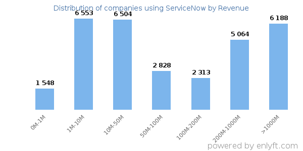 ServiceNow clients - distribution by company revenue
