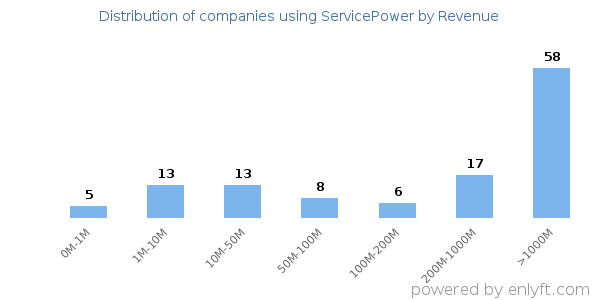 ServicePower clients - distribution by company revenue