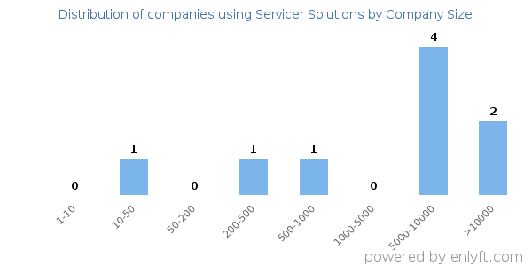 Companies using Servicer Solutions, by size (number of employees)