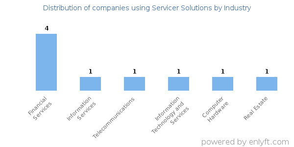 Companies using Servicer Solutions - Distribution by industry
