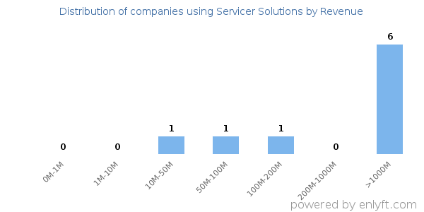 Servicer Solutions clients - distribution by company revenue