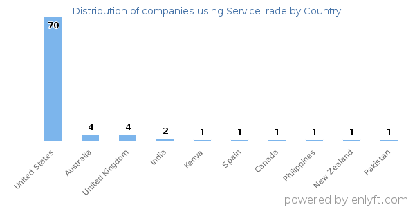 ServiceTrade customers by country