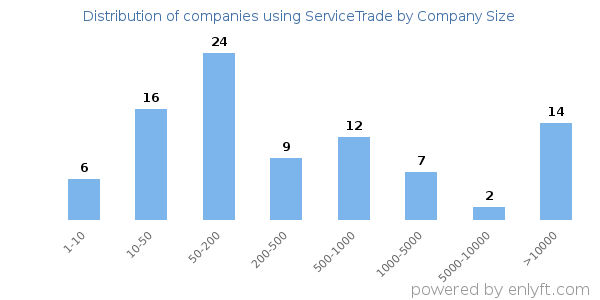 Companies using ServiceTrade, by size (number of employees)