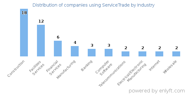 Companies using ServiceTrade - Distribution by industry