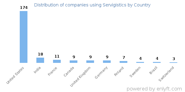 Servigistics customers by country
