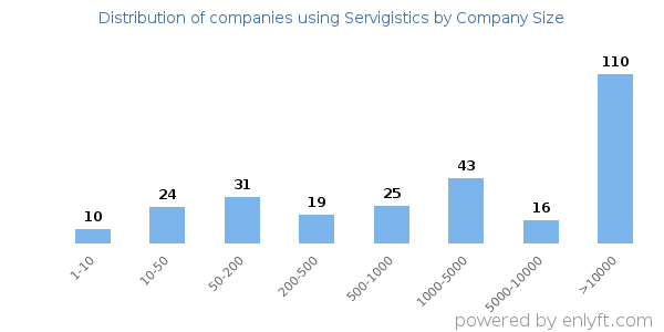 Companies using Servigistics, by size (number of employees)