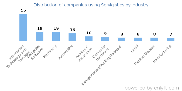 Companies using Servigistics - Distribution by industry