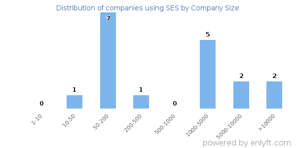Companies using SES, by size (number of employees)