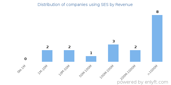 SES clients - distribution by company revenue