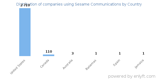 Sesame Communications customers by country
