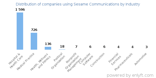 Companies using Sesame Communications - Distribution by industry