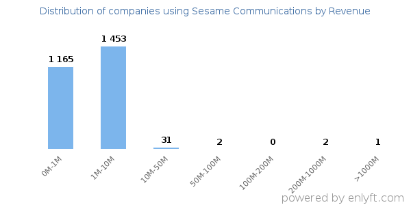 Sesame Communications clients - distribution by company revenue
