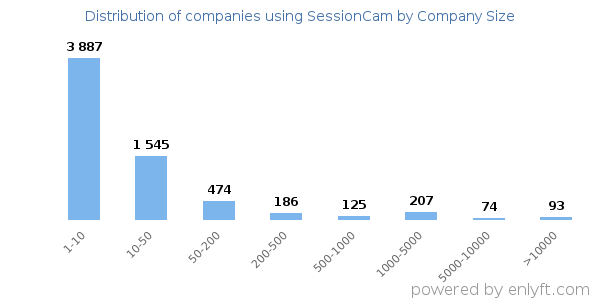 Companies using SessionCam, by size (number of employees)