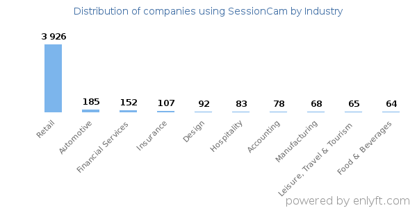Companies using SessionCam - Distribution by industry