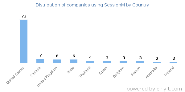 SessionM customers by country