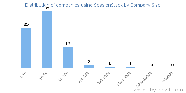 Companies using SessionStack, by size (number of employees)