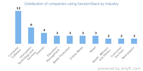 Companies using SessionStack - Distribution by industry