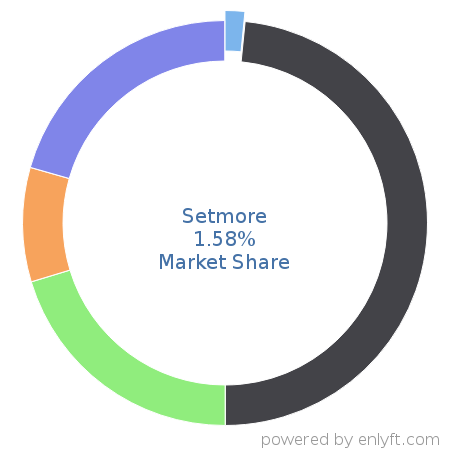 Setmore market share in Appointment Scheduling & Management is about 1.58%