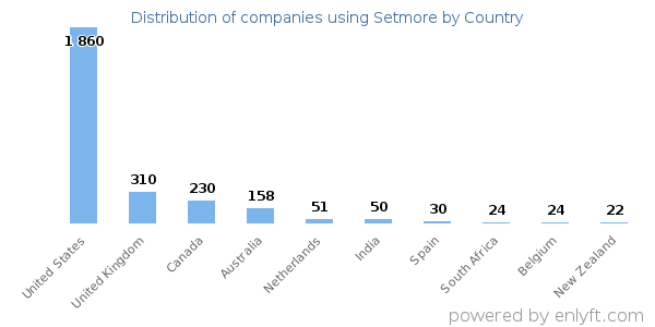 Setmore customers by country