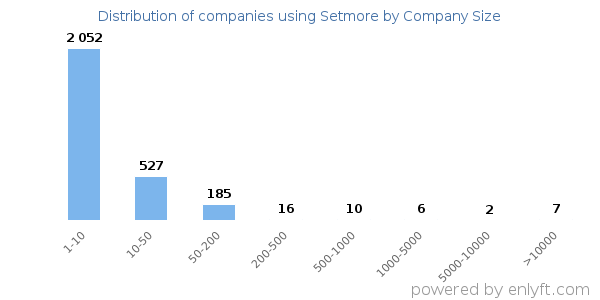 Companies using Setmore, by size (number of employees)