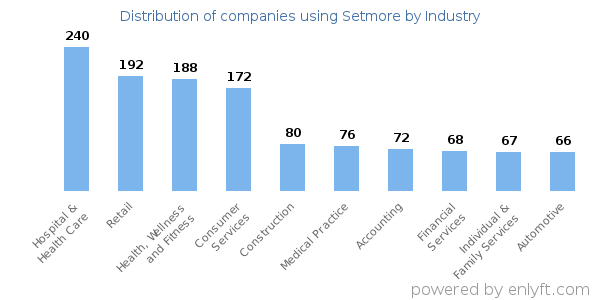Companies using Setmore - Distribution by industry