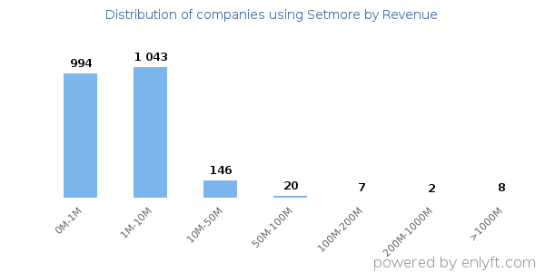Setmore clients - distribution by company revenue