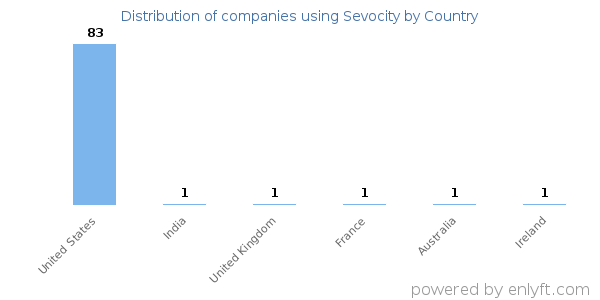 Sevocity customers by country