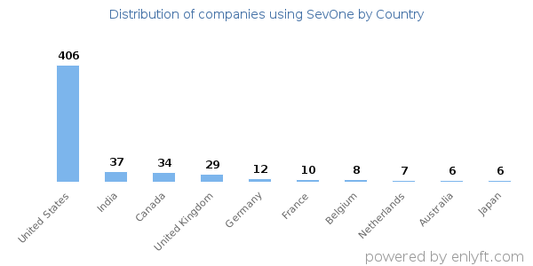 SevOne customers by country
