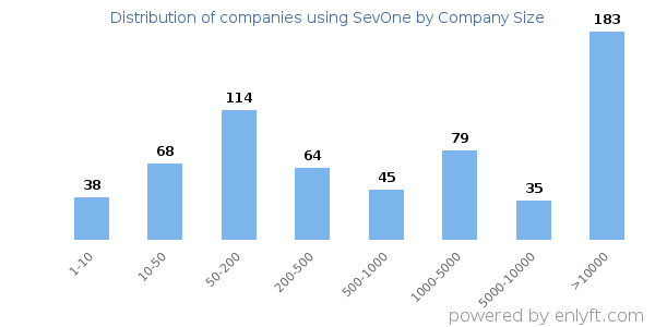 Companies using SevOne, by size (number of employees)