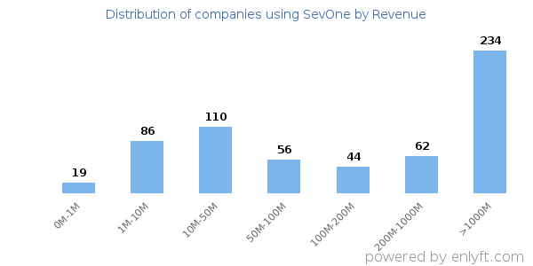 SevOne clients - distribution by company revenue