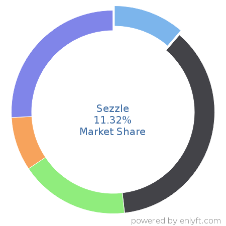 Sezzle market share in Subscription Billing & Payment is about 11.32%
