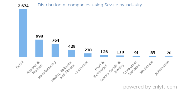 Companies using Sezzle - Distribution by industry