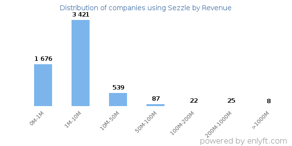 Sezzle clients - distribution by company revenue